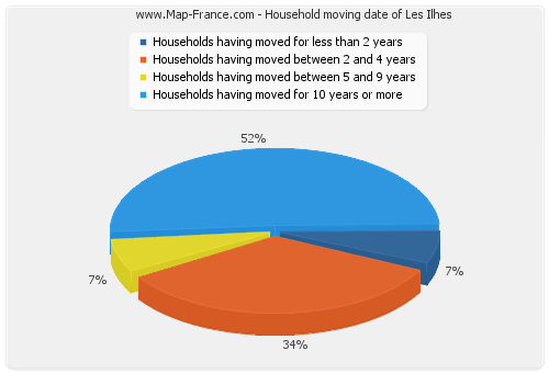 Household moving date of Les Ilhes